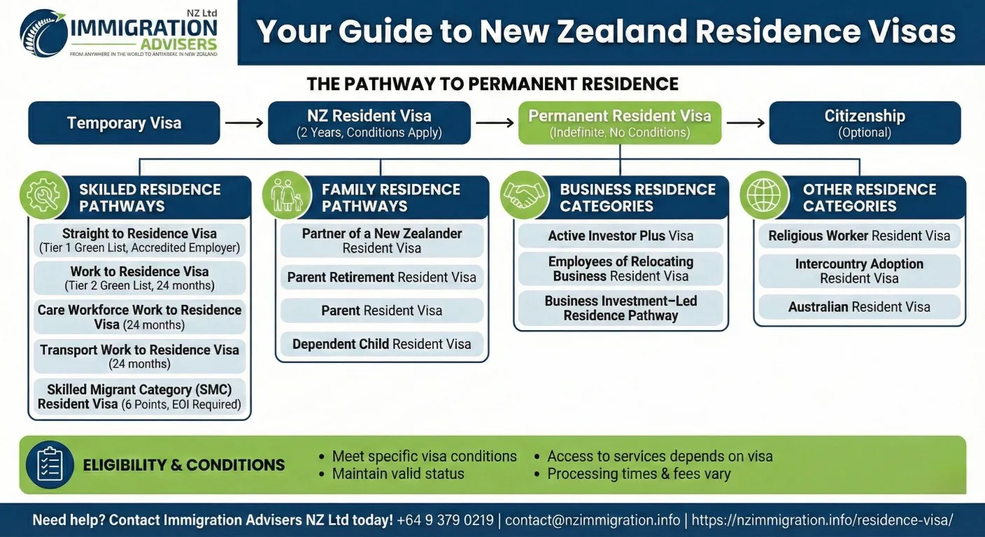 NZ Resident Visa